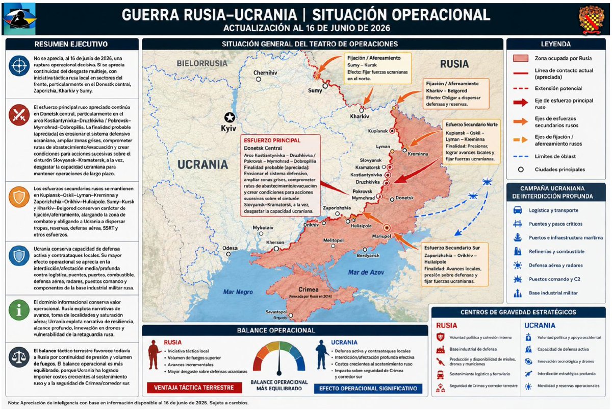 OECAUcrania's tweet photo. SITUACIÓN OPERACIONAL Y TÁCTICA (al 16 de junio de 2026): 

a. Nivel Operacional:
· No se aprecia una ruptura operacional decisiva. Sí se aprecia continuidad del desgaste multieje, con iniciativa rusa local en sectores del frente, particularmente en el Donetsk central, Zaporizhia, Kharkiv y Sumy.
· El esfuerzo principal ruso apreciado continúa en Donetsk central, particularmente en el arco Kostiantynivka–Druzhkivka / Pokrovsk–Myrnohrad–Dobropillia. La finalidad probable (apreciada) es erosionar el sistema defensivo ucraniano, comprometer rutas de abastecimiento/evacuación y crear condiciones para acciones sucesivas sobre el cinturón Slovyansk–Kramatorsk, a la vez, desgastar la capacidad ucraniana para mantener operaciones de largo plazo.
· Los esfuerzos secundarios rusos se mantienen en Kupiansk–Oskil–Lyman–Kreminna y Zaporizhzhia–Orikhiv–Huliaipole. Sumy–Kursk y Kharkiv–Belgorod conservan carácter de aferramiento, estirando la zona de combate y obligando a Ucrania a dispersar tropas, reservas, defensa aérea, SSRT y otros esfuerzos.
· Ucrania conserva capacidad de defensa activa y contraataques locales. Su mayor efecto operacional se aprecia en la afectación media/profunda contra logística, puentes, puertos, combustible, defensa aérea, radares, puestos comando y componentes de la base industrial militar rusa.
· El dominio informacional conserva valor operacional. Rusia explota narrativas de avance, toma de localidades y saturación aérea; Ucrania explota narrativa de resiliencia, alcance profundo, innovación en drones y vulnerabilidad de la retaguardia rusa.
· Los ataques rusos de largo alcance sobre ciudades e infraestructura ucraniana continúan buscando saturar la defensa aérea, degradar el sostenimiento y producir efecto cognitivo (coerción psicosocial).
· El balance operacional es equilibrado, porque Ucrania ha logrado imponer costos crecientes al sostenimiento ruso y a la seguridad de Crimea/corredor sur, y no se aprecian penetraciones importantes rusas sobre el frente ucraniano.

b. Nivel táctico:
· Predomina el combate de menores fracciones, con infiltraciones, golpes de mano, ocupaciones temporales de puntos, izamiento de banderas, pequeños grupos de asalto y empleo de vehículos livianos o motocicletas. Se aprecia que actualmente no se estarían empleando vehículos blindados / mecanizados en magnitud en la línea de contacto.
· El sistema ISR–fuego es el factor táctico decisivo: drones FPV, municiones merodeadoras, Lancet, Geran/Shahed, señuelos, radares, centros de guiado y guerra electrónica condicionan la movilidad y la supervivencia.
· La artillería de campaña mantiene su importancia, aunque manifiesta debilidades frente a los SSRT.
· Los reclamos de control urbano —especialmente en Kostiantynivka y localidades menores del Donetsk central— deben diferenciarse de presencia temporal, infiltración o explotación informacional.
· Los ataques ucranianos en profundidad contra Mariupol, Chonhar, Crimea, refinerías, depósitos y plantas vinculadas a drones/misiles indican una operación de configuración orientada a degradar requerimientos críticos rusos.

@FMC_Arg @EMCFFAA_Arg @Ejercito_Arg @CARIconsejo @EsdegCol @ESCOFFAA_Peru @ESFAP_OFICIAL @superior_del @ESG_Brasil @EscMil_Chile @EscMilitarUY @cesim_chile @CESEDEN_OFICIAL @canal26noticias @infobae @defrevista @todonoticias @andresrepetto @C5N_LaManana @Telefeprensa @telefenoticias @RuckaufCarlos @ipejorgecastro @TGCarlosPresti