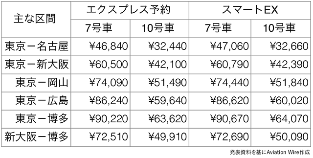 Aviation_Wire's tweet photo. 東海道・山陽新幹線、最上位個室「スプリームクラス」10/1開始　東京－新大阪4.2万円から 
https://t.co/Ea3iEYDYXO https://t.co/LgR3d8c0QG