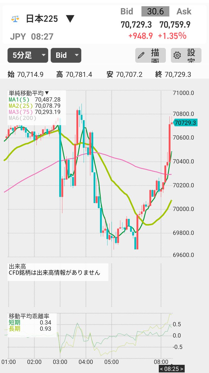 tomix451's tweet photo. 日経CFDまた、71,000円方向へ向かう📈 https://t.co/t0of8MUENv