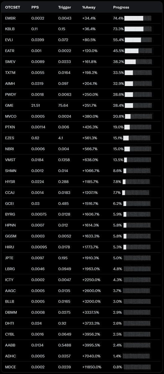 ChartDiligence's tweet photo. Updated #otcset cheatsheet: $EMBR $KBLB $EVLI $EATR $SMEV $TXTM $AIMH $PWDY are the closest 8 to their respective resistance/trigger levels. https://t.co/FJR6NLQN4U
