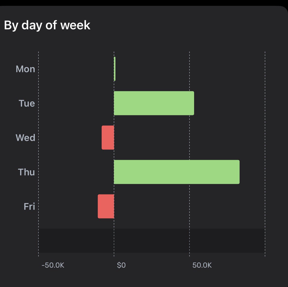 CC12CZ's tweet photo. Maybe I should only trade on Tuesday and Thursdays….

#spy #spx #tsla #fomc https://t.co/2MfbkIKLpx