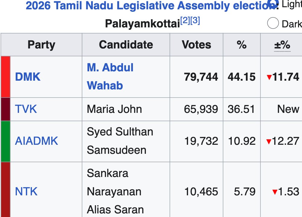 VenSubras's tweet photo. @sreeramjvc @PMOIndia @narendramodi @AmitShah @AmitShahOffice @NitinNabin @PiyushGoyal @blsanthosh @NainarBJP @VinojBJP @nsitharaman Current TN BJP President home constituency. He could not even get half of what he got in 2024 under Annamalai. Have some shame before coming up with stupid stats https://t.co/HqOCbOWXah