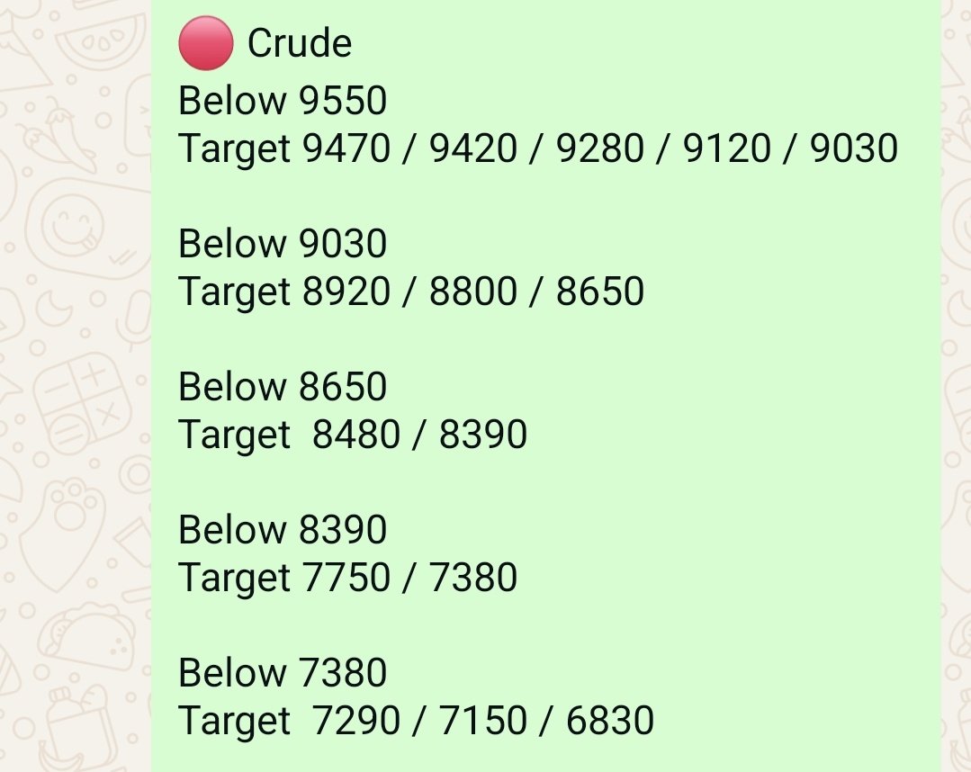 pratik484's tweet photo. @BaapofOption Yes shorted at 9550 for target of 6830 which nearly got achieved 🎯 https://t.co/8IfS8e47kZ