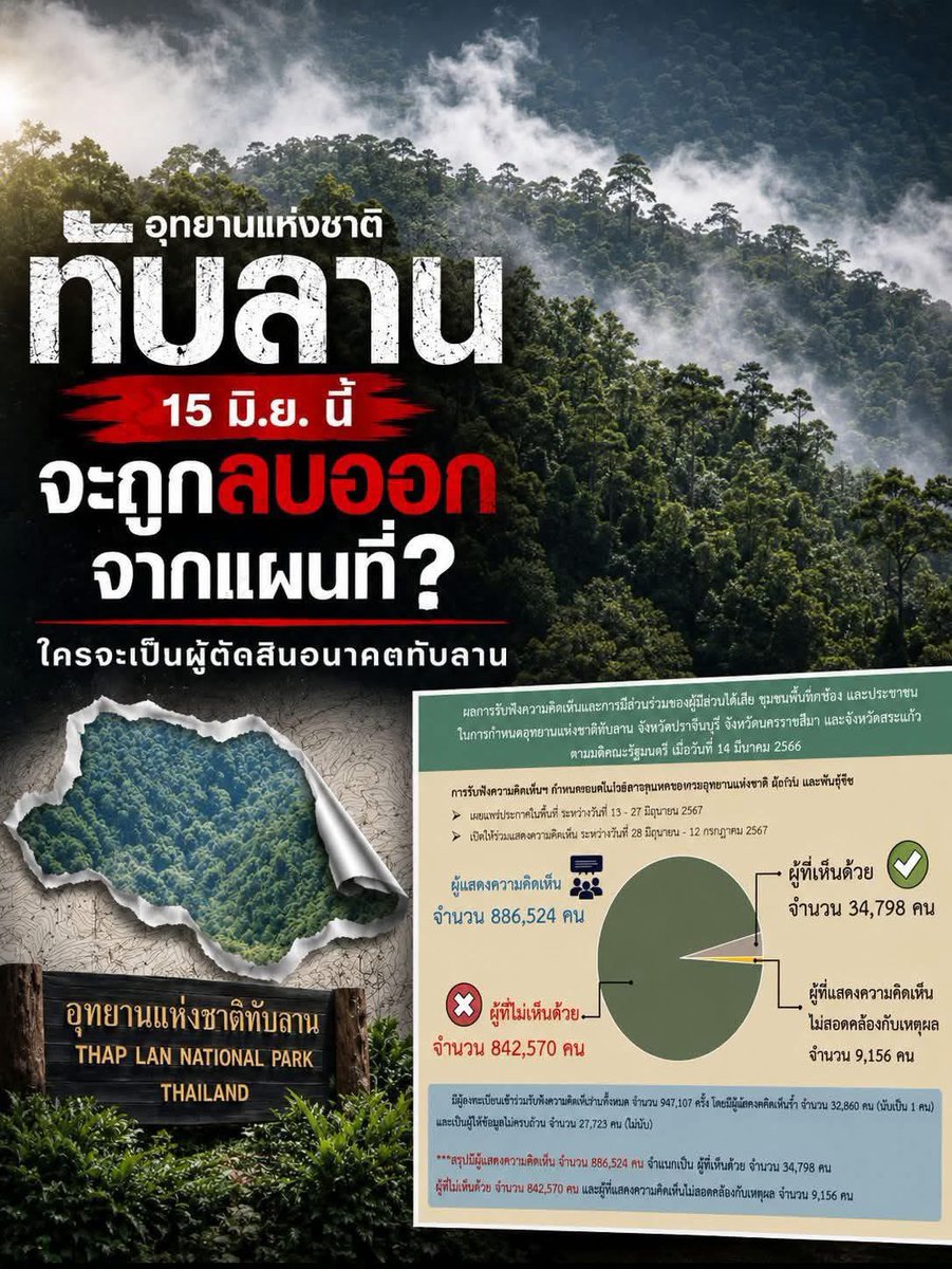 Newyear_TN's tweet photo. มอนิ่งนะคะทุกคน ตื่นมาSaveมรดกโลกของบ้านเรากัน อย่าให้ผืนป่าแสนกว่าไร่หายไป เพราะความเห็นแก่ตัวของมนุษย์ผู้นำบางคน
#Saveทับลาน https://t.co/8HUslZwwne