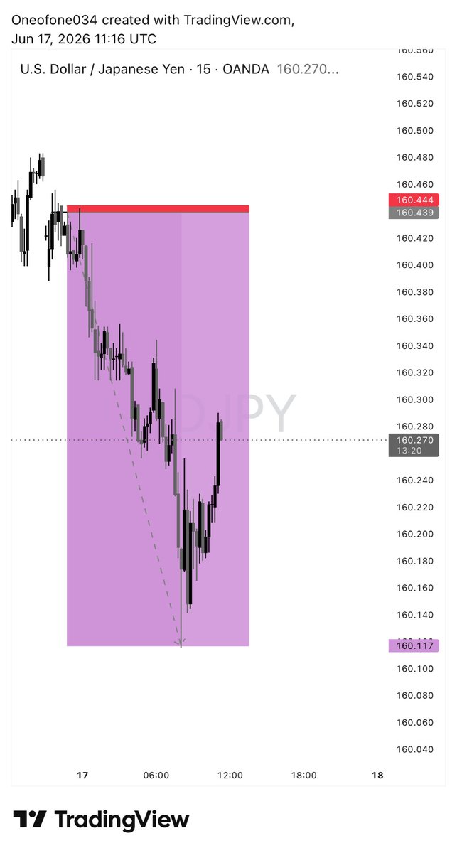 Destinyms034's tweet photo. USDJPY ✍️🔫💜📸🔐📊 https://t.co/sE10qfLveR