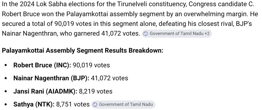 VenSubras's tweet photo. @sreeramjvc @PMOIndia @narendramodi @AmitShah @AmitShahOffice @NitinNabin @PiyushGoyal @blsanthosh @NainarBJP @VinojBJP @nsitharaman Current TN BJP President home constituency. He could not even get half of what he got in 2024 under Annamalai. Have some shame before coming up with stupid stats https://t.co/HqOCbOWXah