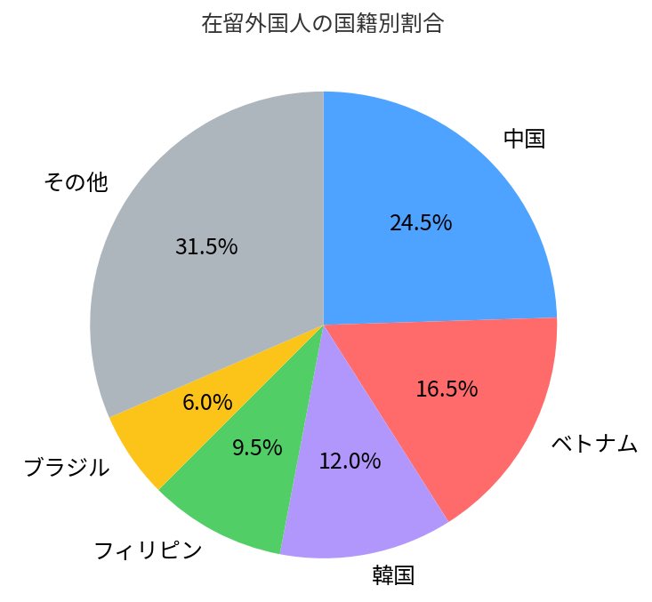 Izumi_Sunagawa's tweet photo. 【来日外国人犯罪のリアル】
政府統計の「在留人数」と「犯罪検挙数」のグラフを重ね合わせると、特定の国への偏見ではなく、冷徹な事実が見えてくる。

📌 1. 韓国：人数は多いが犯罪は極めて少ない在留人数は全体の3位（12.0%）と多いが、犯罪の割合は4.5%。「あらゆる犯罪で韓国が1位」というネットの噂は完全なデマだろう。

📌 2. 中国：人数が多いから検挙数も上位人数が最多の1位（24.5%）なので、比例して犯罪検挙数も2位（24.0%）に。人口の母数が多いことが理由であり、突出して犯罪率が高いわけではない。

📌 3. ベトナム：人数に対して犯罪が突出人数は2位（16.5%）だが、犯罪検挙数は1位（32.0%）。近年、技能実習生や留学生など「若い単身者」が急増したことで、万引きなどの窃盗犯を中心に検挙数が多くなっている。

💡結論
やはりベトナム人は大量に日本に入れてはならない連中だという事がわかる。