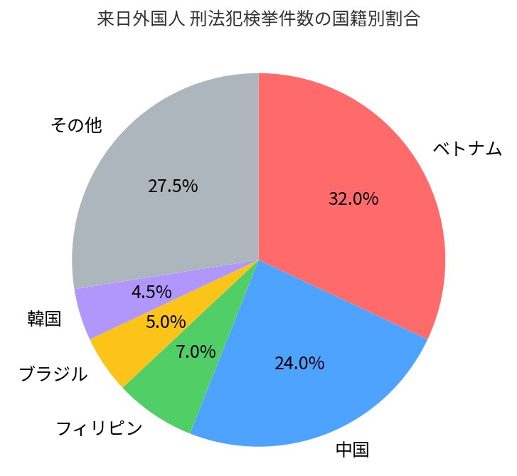 Izumi_Sunagawa's tweet photo. 【来日外国人犯罪のリアル】
政府統計の「在留人数」と「犯罪検挙数」のグラフを重ね合わせると、特定の国への偏見ではなく、冷徹な事実が見えてくる。

📌 1. 韓国：人数は多いが犯罪は極めて少ない在留人数は全体の3位（12.0%）と多いが、犯罪の割合は4.5%。「あらゆる犯罪で韓国が1位」というネットの噂は完全なデマだろう。

📌 2. 中国：人数が多いから検挙数も上位人数が最多の1位（24.5%）なので、比例して犯罪検挙数も2位（24.0%）に。人口の母数が多いことが理由であり、突出して犯罪率が高いわけではない。

📌 3. ベトナム：人数に対して犯罪が突出人数は2位（16.5%）だが、犯罪検挙数は1位（32.0%）。近年、技能実習生や留学生など「若い単身者」が急増したことで、万引きなどの窃盗犯を中心に検挙数が多くなっている。

💡結論
やはりベトナム人は大量に日本に入れてはならない連中だという事がわかる。