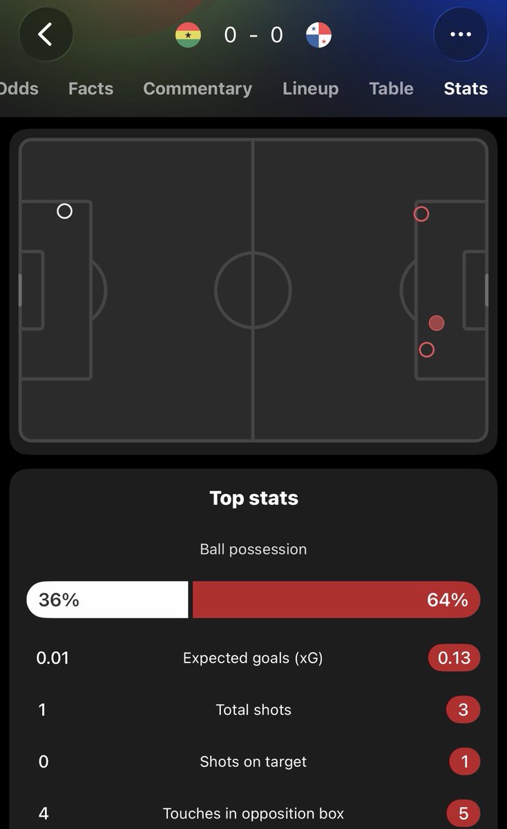 NealGardner_'s tweet photo. Missed the first half, but looking at these numbers, I’m starting to feel grateful 😂 https://t.co/KT6mrMAVz0