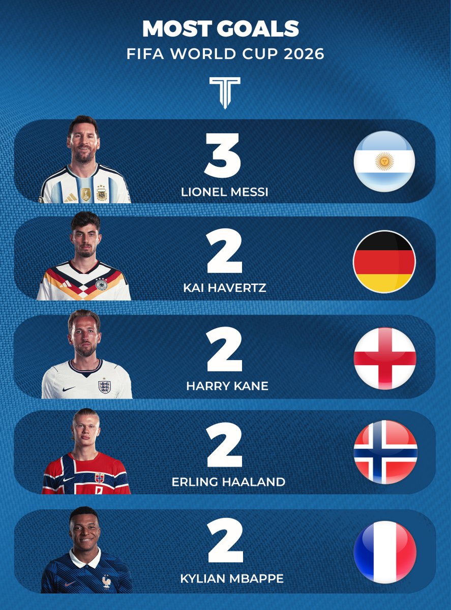 TouchlineX's tweet photo. 🚨📊 Most Goals at the FIFA World Cup 2026. https://t.co/pNyITcwjy3