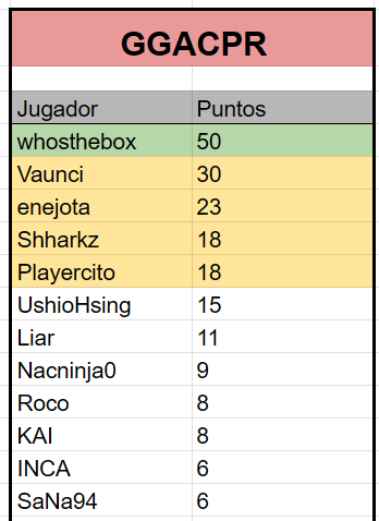 236BAfgc's tweet photo. GGACPR
🥇 @whosthebox 
🥈 @shharkzz 
🥉 UshioHsing
4°:  @vaunci 
5°:  @KAI_SHMUPER // GG/DVV | enejota
7°:  @playerc1to  // @NacninjaO 

VoD en YT: https://t.co/UzlBvNM5V9

Y actualizamos el puntaje de la liga BLOODY ACCIDENT:
https://t.co/w5h2HNyGds https://t.co/gCKRoSRQVJ