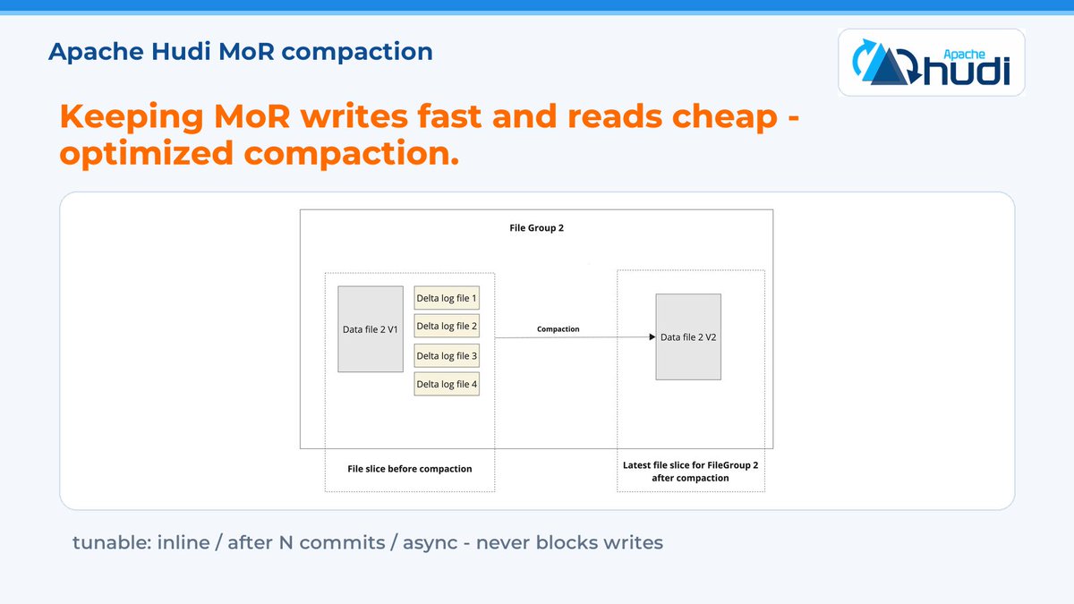 apachehudi's tweet photo. Compaction is the price you pay for write speed on MoR tables. Hudi is the only open table format that does it without blocking writes. https://t.co/mzHOOHdAHy