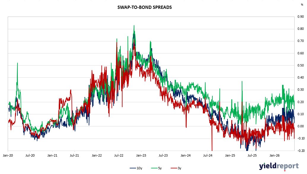 forelytics's tweet photo. The divergence that has characterised Australian short-term and fixed income markets in recent weeks widened materially through the period to 12 June 2026, as the two segments of the market moved in starkly opposing directions. While BBSW rates displayed ongoing resilience at the front end, swap rates fell sharply across all tenors with the belly of the curve absorbing the most pronounced decline, signalling a decisive re-pricing lower in medium-term rate expectations that stands in marked contrast to the persistent firmness in near-term funding conditions.

At the front end, BBSW rates proved largely immovable on the week, underscoring the entrenched tightness that has defined the immediate funding window since late April. The 1-month tenor edged fractionally higher by less than 1 basis point to close at 4.30 per cent, its monthly gain of just 1 basis point reflecting a near-complete stabilization at that horizon. The 3-month rate was effectively flat on the week at 4.46 per cent, with a modest monthly advance of 3 basis points pointing to incrementally easing but still elevated conditions at that maturity. The 6-month tenor slipped 1 basis point to 4.84 per cent, though its monthly rise of 6 basis points indicates that conditions in the medium-term funding window remain somewhat firmer than a month ago. Across the strip, the pattern is consistent: a policy environment that continues to constrain liquidity, with any softening gradual and concentrated at longer BBSW horizons.

Read more  - https://t.co/XT2HzYZqqo  

#HighYieldInvesting #foresightanalytics  #IncomeInvesting #asx #bankbillswaps