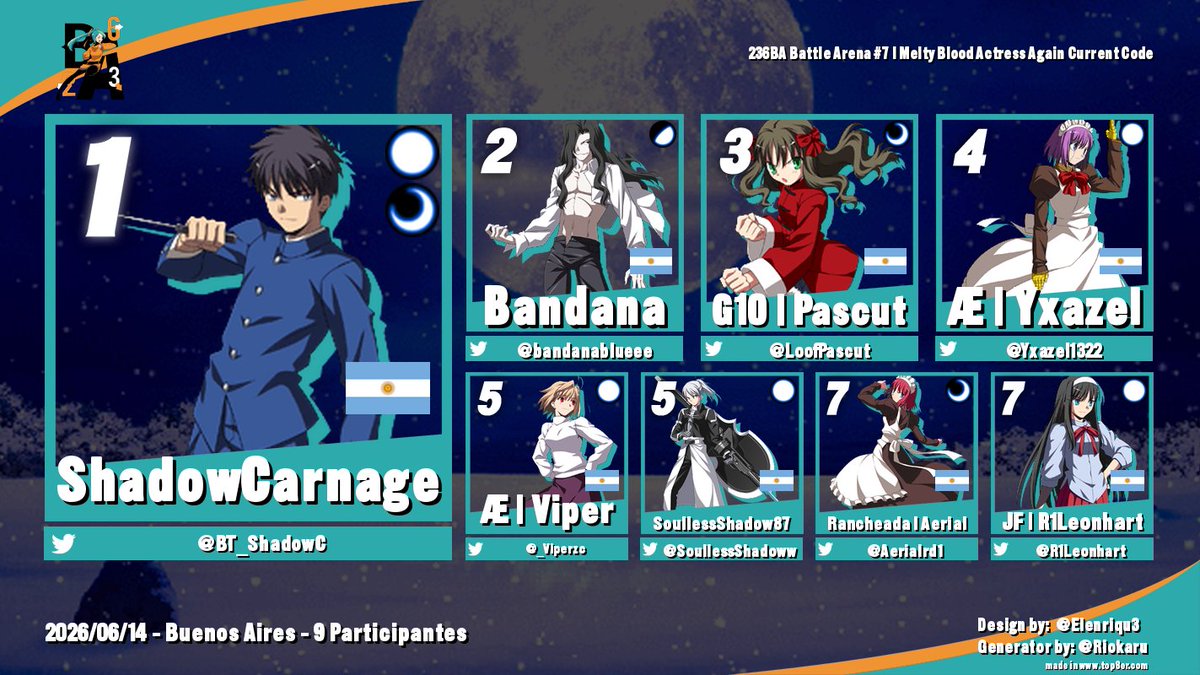 236BAfgc's tweet photo. MBAACC
🥇 @BT_ShadowC 
🥈 @bandanablueee 
🥉 @LoofPascut 
4°:  @Yxazel1322 
5°:  @_Viperzc // @SoullessShadoww 
7°:  @Aerialrd1 // @R1Leonhart 

VoD en YT: https://t.co/UiOBi5qwEl

Y actualizamos el puntaje de la liga BLOODY ACCIDENT:
https://t.co/w5h2HNyGds https://t.co/YvzHp73cpF