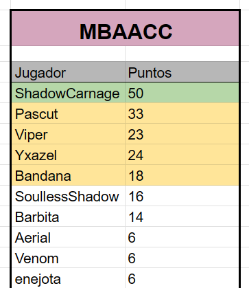 236BAfgc's tweet photo. MBAACC
🥇 @BT_ShadowC 
🥈 @bandanablueee 
🥉 @LoofPascut 
4°:  @Yxazel1322 
5°:  @_Viperzc // @SoullessShadoww 
7°:  @Aerialrd1 // @R1Leonhart 

VoD en YT: https://t.co/UiOBi5qwEl

Y actualizamos el puntaje de la liga BLOODY ACCIDENT:
https://t.co/w5h2HNyGds https://t.co/YvzHp73cpF