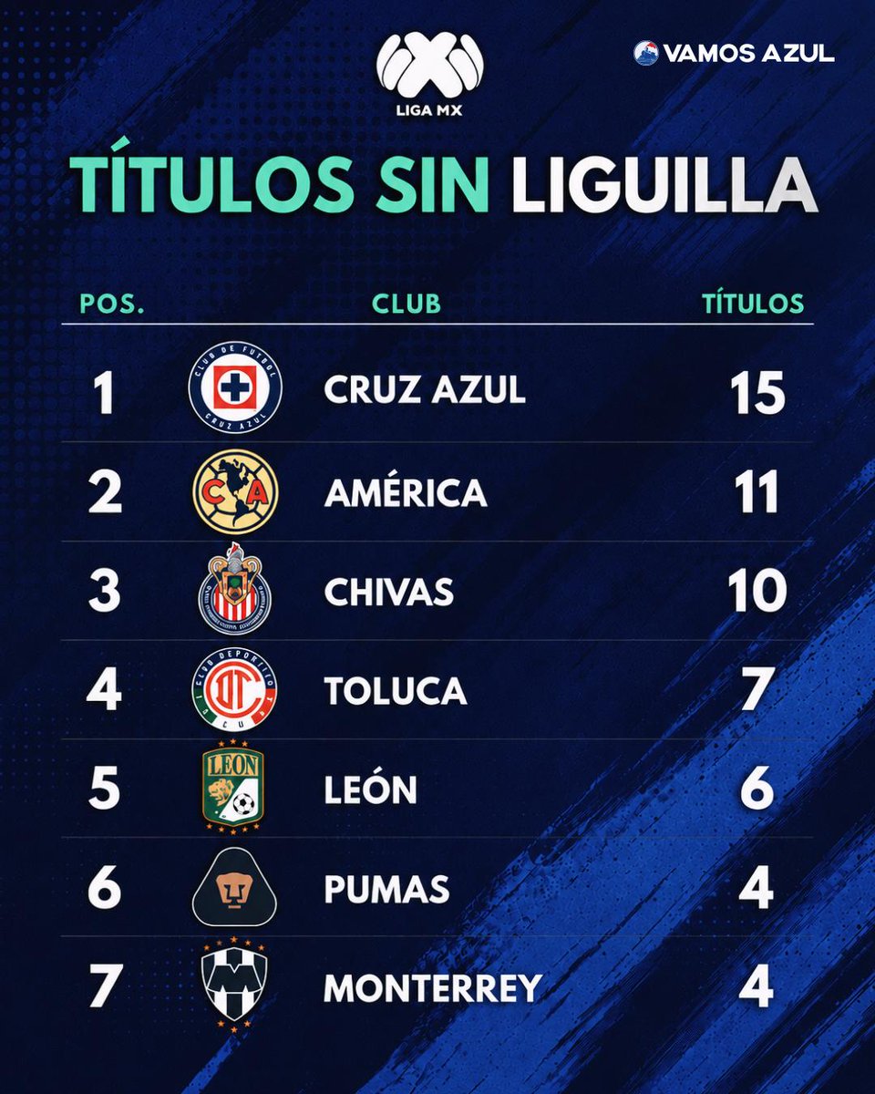 VamosCAzul's tweet photo. En una realidad paralela...🏆

🚂Si la Liga MX tuviera un formato de torneo largo y sin liguilla, Cruz Azul sería el equipo más laureado en la historia del futbol mexicano.

"Si estuviésemos en un torneo europeo, seríamos bicampeones".

✍️Firma Víctor Velázquez. https://t.co/8CXAkeMJNZ