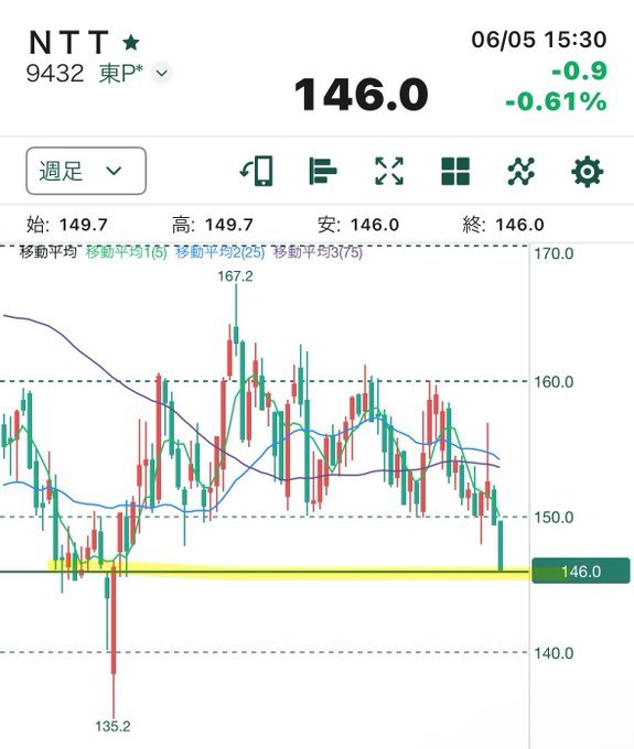 rinoa__1's tweet photo. 一度しか言いません。
桐谷さんの株の買い方
NTT株を4.5万株購入しております。
145円前後で買い、165円手前で売るを繰り返すだけで、
5万株なら1サイクル（約2〜3ヶ月）で900万〜1100万円の利益
これほどシンプルな手法なのに、なぜやらない方が多いのか不思議です
フォローして、入手してください
⬇️ https://t.co/9BVFPTQFjd