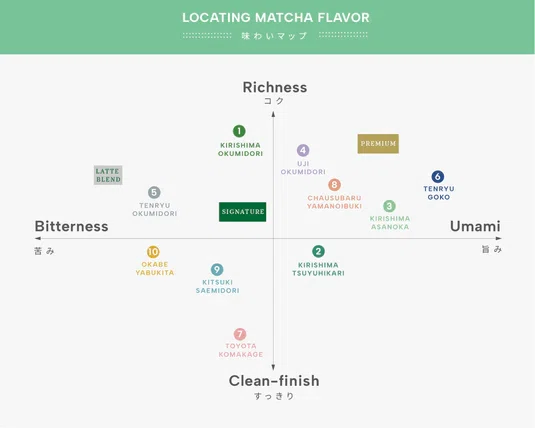 cuzenmatcha_jp's tweet photo. 抹茶の世界は、想像以上に多彩。
自分好みの抹茶、見つけてみませんか？👀 https://t.co/JihtA7PrGS