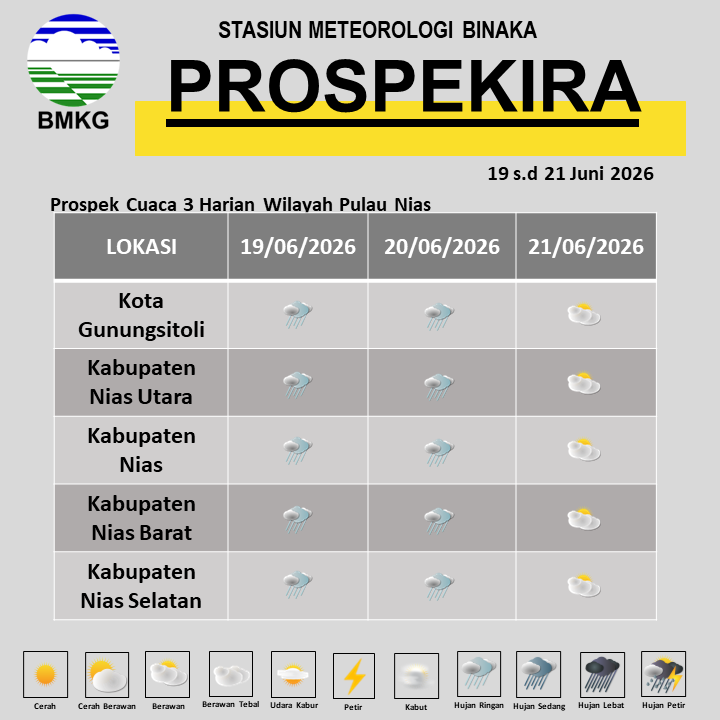 bmkgbinaka's tweet photo. Ya'ahowu! Berikut kami sampaikan Prospek Cuaca harian 3 hari ke depan untuk tanggal 19 - 21 Juni 2026. Selamat beraktivitas. https://t.co/xGyrcyzpM9