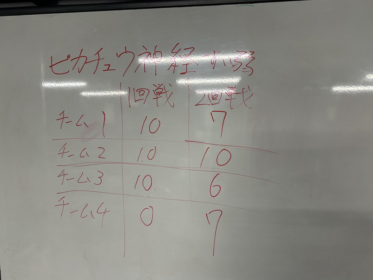 doshishapkmn's tweet photo. 6/18日　今出川校地
ピカチュウ神経衰弱を行いました！似た絵柄が多くゲームの難易度は高かったですが、各チーム僅差で競り合う接戦となりました！優勝は...

チーム2でした！🎉
おめでとうございます🎊

次回は6/22日京田辺校地で命中不安シングルを行います！ぜひお越しください！ https://t.co/8X9YN3GcjC
