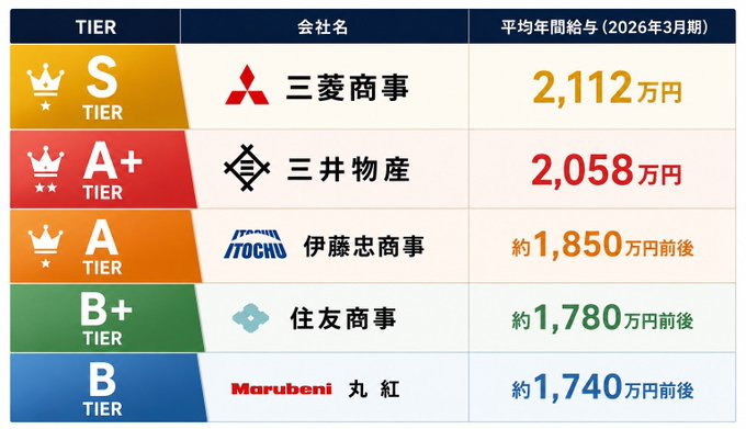 MARS_izm's tweet photo. 👉 「資源＋商社＋高配当＋グローバル競争力」が見直されている
つまり――
単に給与が高いからではなく、これらの企業が「グローバル規模の利益」を生み出し、キャッシュフローが極めて潤沢であるからこそ、継続的な昇給が可能になっているのだ💰
第6位：三菱商事（8058）
第5位：三井物産（8031）
第4位：伊藤忠商事（8001）
第3位：INPEX（1605）
第2位：ENEOSホールディングス（5020）
第1位：三井不動産（8801） 村田、ソフトバンクグループ（SBG）、藤倉の順位を抜く可能性が極めて高い