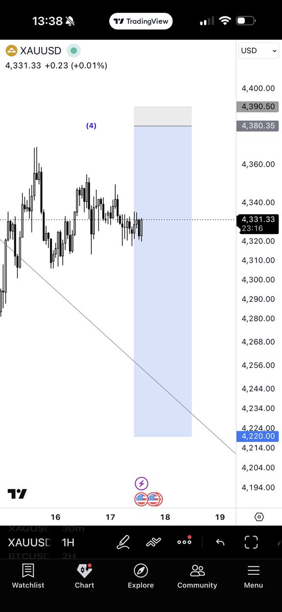 beyondedge_'s tweet photo. Had the perfect trade yesterday.

My next trade is already preparing to humble me. 🤣

$xauusd $gold https://t.co/4DUYmx7Uuz