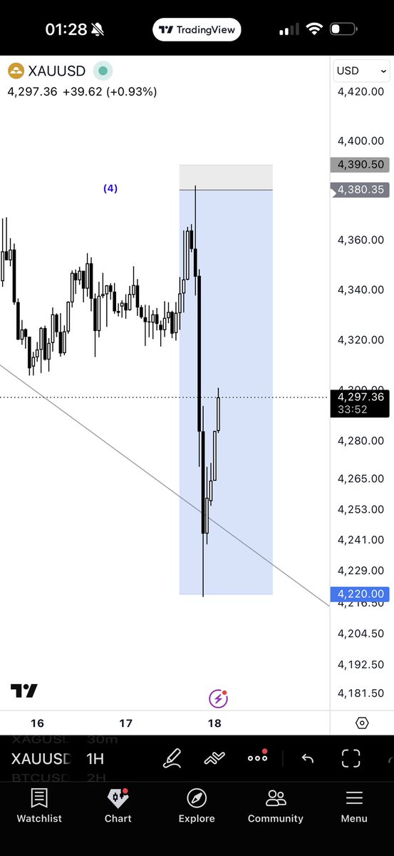 beyondedge_'s tweet photo. Had the perfect trade yesterday.

My next trade is already preparing to humble me. 🤣

$xauusd $gold https://t.co/4DUYmx7Uuz