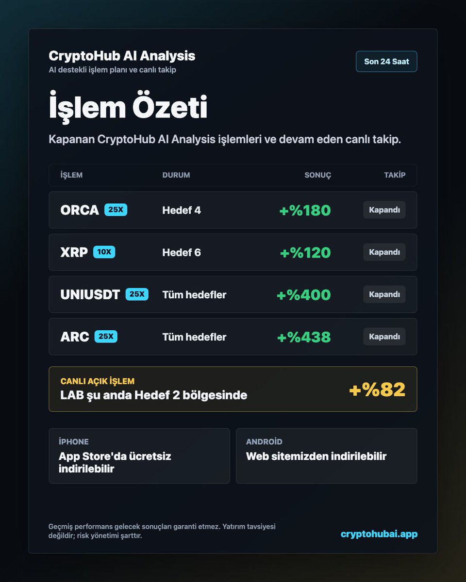 CryptoHubAIX's tweet photo. 40 saattir paylaşım yapmadım.

Bu sürede CryptoHub AI Analysis’te takip edilen işlemler çalışmaya devam etti:

ORCA 25X → Hedef 4 | +%180
XRP 10X → Hedef 6 | +%120
UNIUSDT 25X → Tüm hedefler | +%400
ARC 25X → Tüm hedefler | +%438

LAB işlemi ise canlı takipte:
Hedef 2 bölgesi | +%82

Benim için burada önemli olan sadece sonuç değil.

Entry belliydi.
Hedefler belliydi.
Stop belliydi.
İşlem planı canlı takip edildi.

CryptoHub AI Analysis’i bu yüzden sadece sinyal değil, işlem planı takip sistemi olarak geliştiriyorum.

iPhone’da App Store’da.
Android sürümü profildeki web sitesinde.