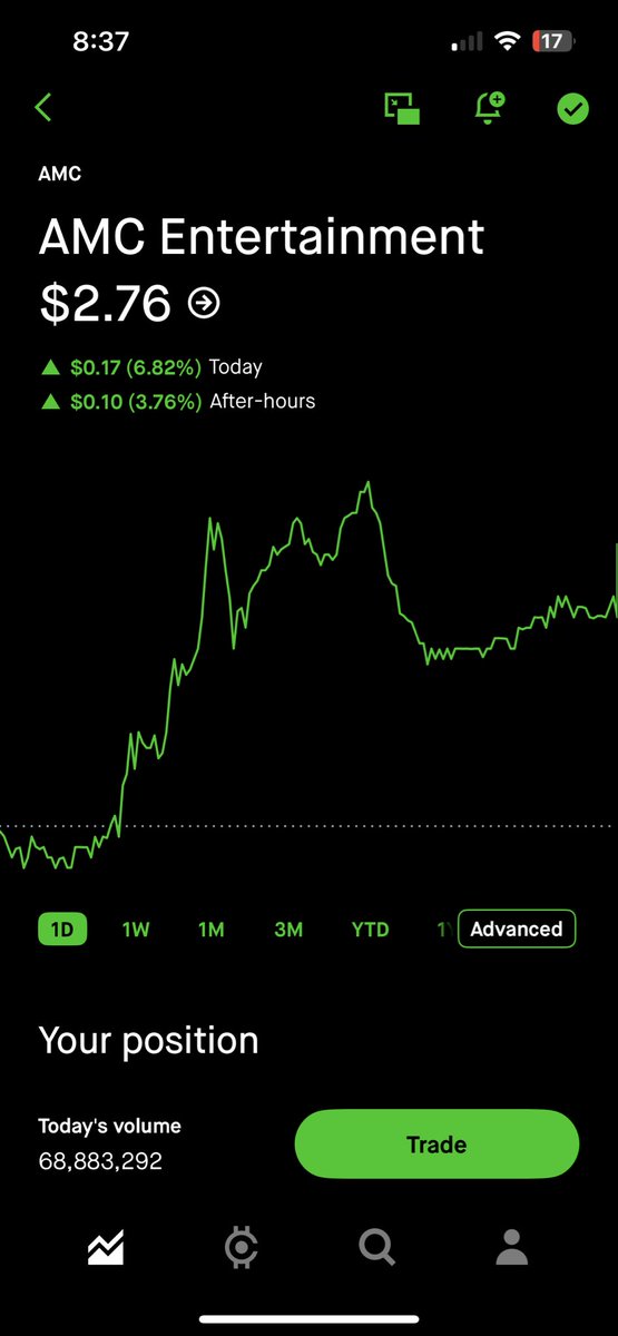 m47AMC's tweet photo. Why is no one talking about this? $AMC moving after hours with no news 👀 https://t.co/JfVEuMXn9X