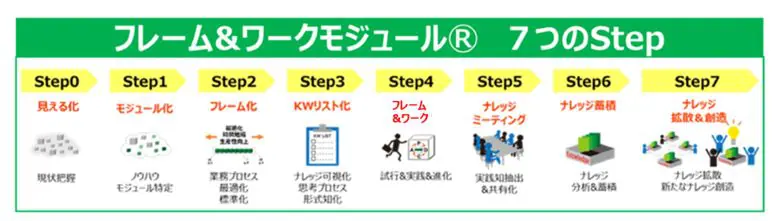 lean_operation's tweet photo. ＼新着記事💡／
業務改善を単発で終わらせず、組織に定着させるには？経営層・マネジメント層が押さえるべき「業務プロセス改善の7ステップ」を徹底解説。継続的に成果を生み出す組織基盤の作り方をご紹介します。 https://t.co/jqXHyY7NoG