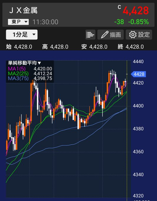 Aisystem0723's tweet photo. 来るぞ、大急騰。
JX金属（5016）
現値3,798円。
100株なら約38万円。
もし14,900円到達なら、
38万円 → 160万円超。
本当に化ける銘柄は、
みんながまだ静かなうちに仕込む
日本の株式は、私の意見だけを見れば簡単に勝てる
6月の私、勝ちすぎですね。 https://t.co/F2XjCRdnKZ