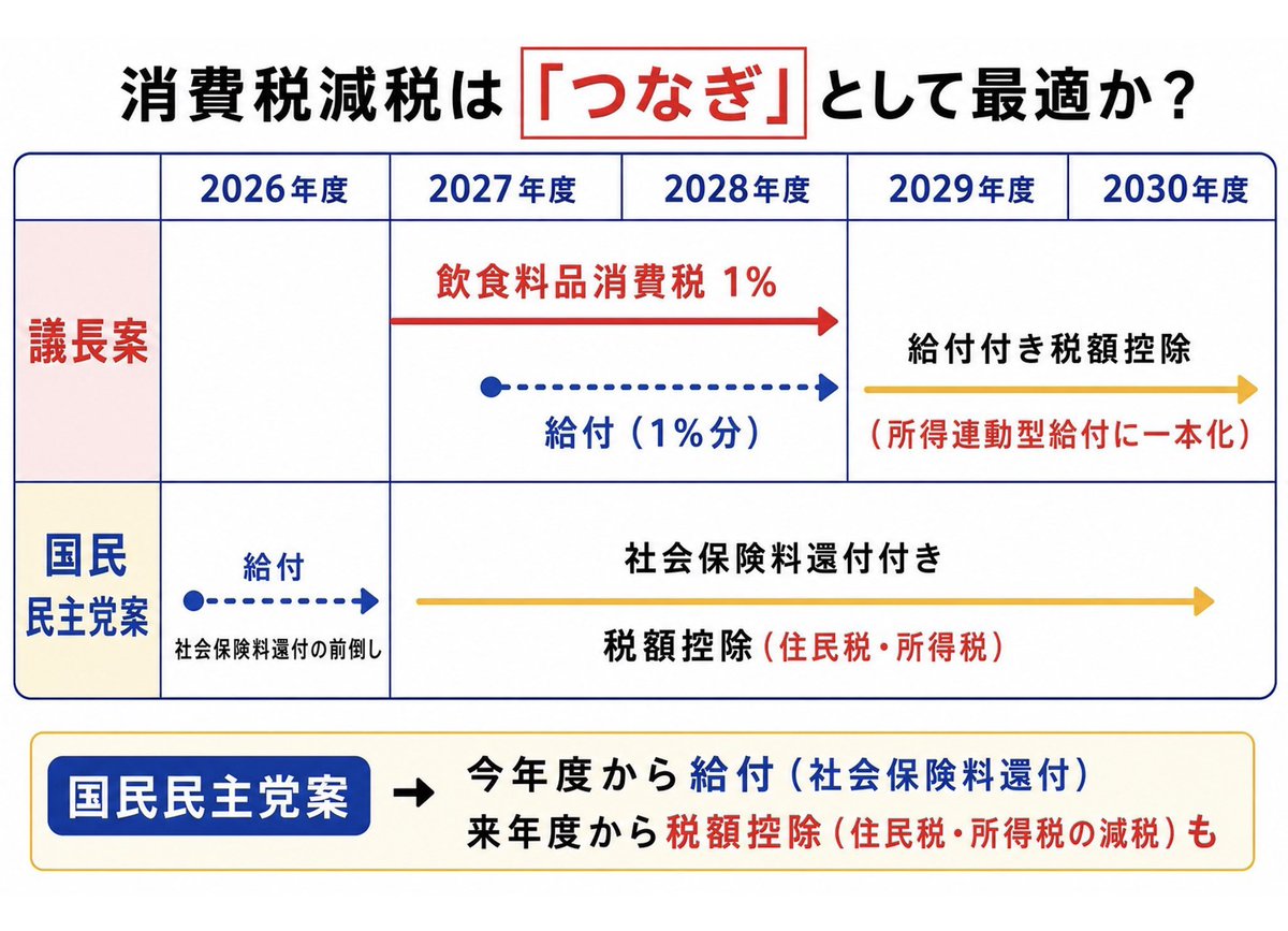 adachiyasushi's tweet photo. 昨日の国民会議おいて突然かつ不当な議長提案があり、その段取りや手続きについては到底認めることはできませんが、政府与党財務省主税局主導の「議長案」が出てきたことで、ようやく、自民党（党内了承なし）のプランAに対し、国民民主党のプランB（党内了承あり）を比較できるようになりました。

素晴らしい。

国民民主党案は、所得税や住民税の減税に加え、社会保険料の還付を組み合わせることで、現役世代を重点的に支える構造となっています。

消費税の一時的な減税に頼る議長案とは異なり、既存のデータを活用して迅速に給付を開始できる点、将来的な給付付き税額控除へのスムーズな移行ができる点がポイントです。

国民民主党は、結党以来、効率的で実効性の高い現役支援のあり方を追求してきたし、その政策思想、政策実現の考え方は終始一貫しています。

悠々と前進しましょう！