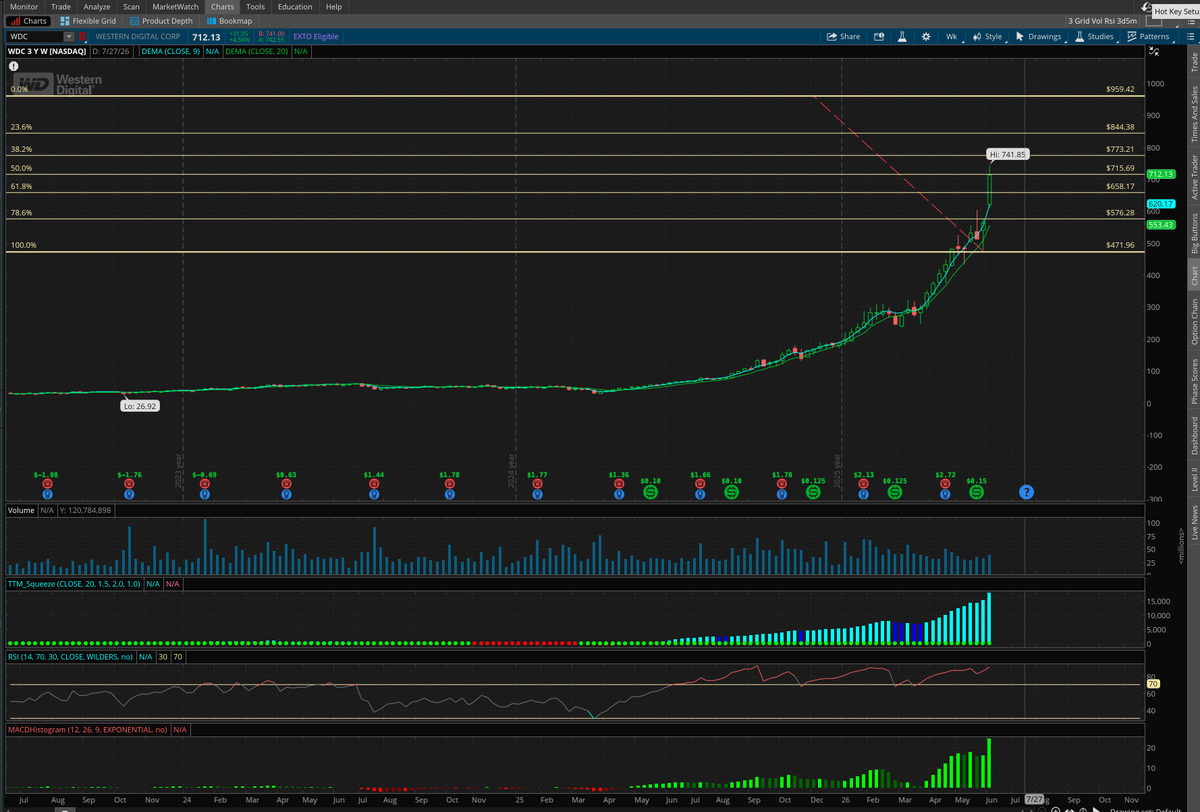 fahimx91's tweet photo. $WDC 

NFA

weekoly fibs

61.8% = $658 ✅ (already reclaimed)
50% = $715.69 ⏳ (currently battling here)
38.2% = $773.21
23.6% = $844.38
0% = $959.42

Current price: $712

When a stock breaks a long-term downtrend and then reclaims the 61.8% retracement, it often targets the next Fib levels sequentially.
Price Targets
Next few weeks
Resistance: $715-$725
Then $773
3-6 months
If AI spending remains strong:
Target 1: $773
Target 2: $844
Target 3: $959

Bull Case

If hyperscaler capex continues accelerating and NAND pricing stays firm:

712
 ↓
773
 ↓
844
 ↓
959
I would not be shocked to see WDC approach $900-$1,000 during the next major AI/storage cycle.

Risk Levels

Bull trend remains intact above:

$658 (major support)
$620 (20-week EMA area)
A pullback into $660-$690 would actually be healthy after this vertical run.

Probability Assessment

$773 hit: ~80%

$844 hit: ~60%
$959 hit: ~35-40%
Below $620: ~20%
The momentum indicators on your weekly chart (TTM Squeeze, MACD, RSI) are all still expanding higher, which suggests the move is not exhausted yet, though it is becoming extended and could pause before the next leg up.