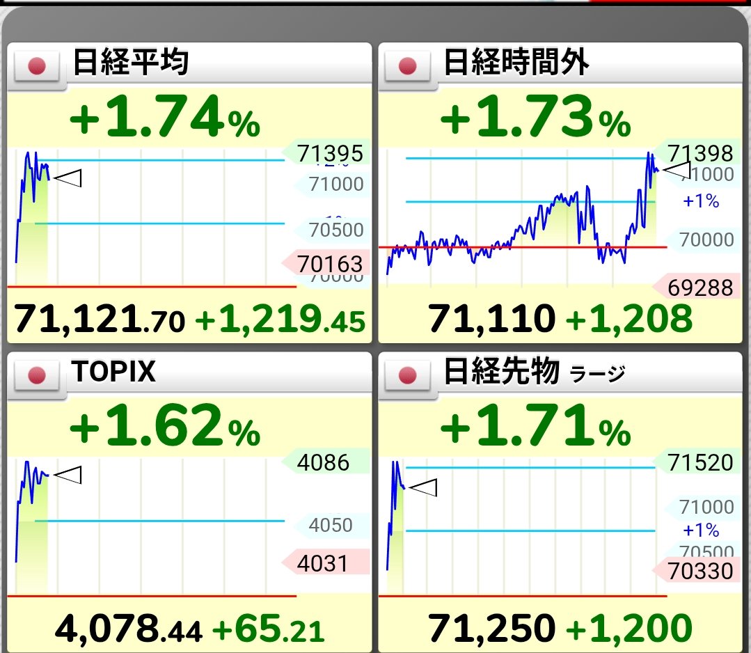monroehg797's tweet photo. 日経平均上げすぎだわ‼️昨夜アメリカFOMCの利上げ懸念で下げたんに関係無く上がってる🤣余裕の7万超え、おめでとう🎉円安株高が続くか… https://t.co/c5ZdzMTdsJ
