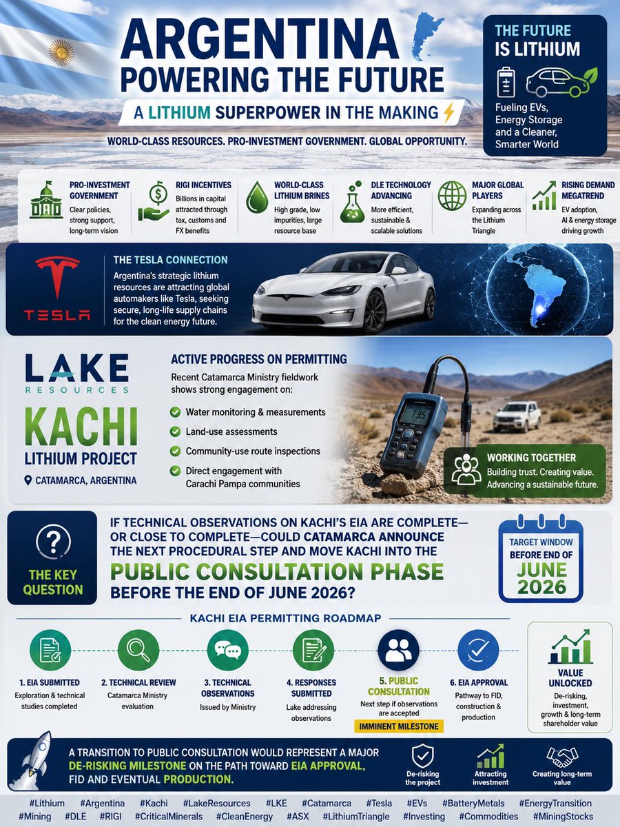 TSoumyaraj's tweet photo. #Lithium #EV #Battery #Argentina #Tesla #USA #LKE $LKE $LLKKF #CriticalMinerals #Kachi https://t.co/ZGzHVqfjtw
