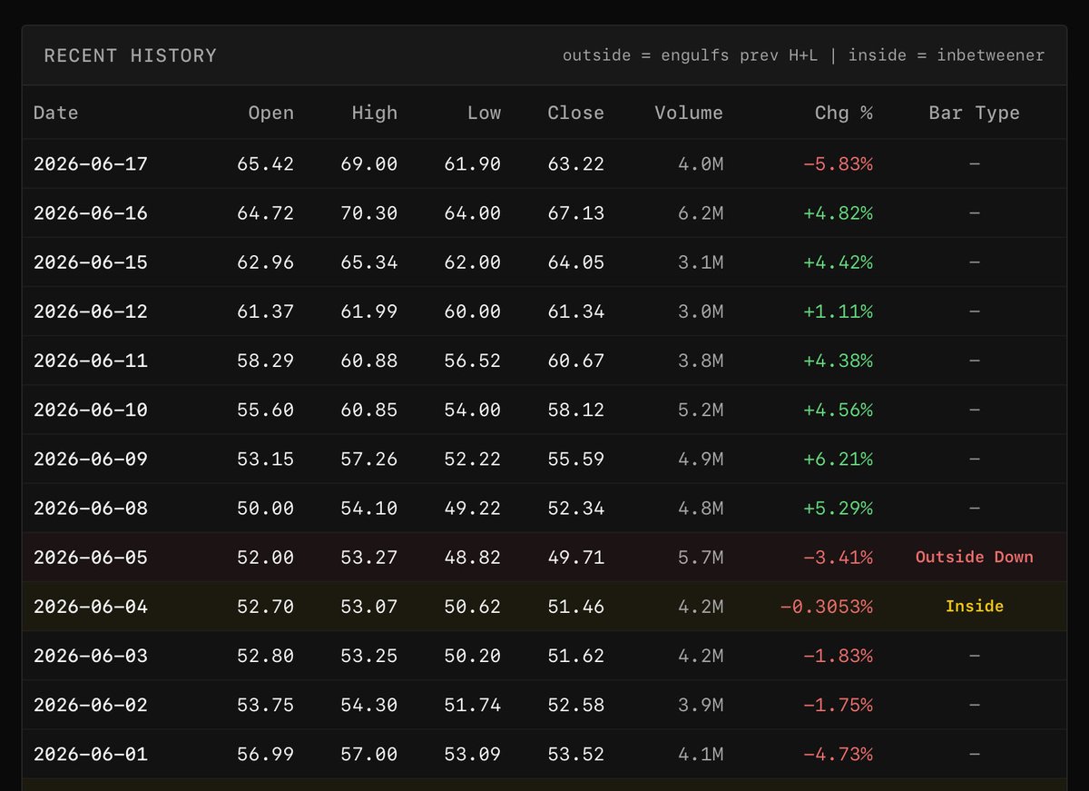 PivotVantage's tweet photo. $ELF Monthly Pivot S1: $49.15
Actual June low: $49.22 ✅
Monthly R2: $70.85
Actual June high: $70.30 ✅
Full S1 to R2 monthly range. Mapped. In. Advance.
That is pivot math. That is @PivotVantage.
https://t.co/bUublUiULE https://t.co/joMKCfbgNK