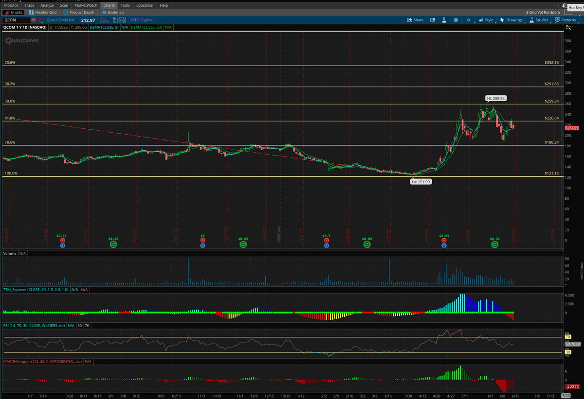 fahimx91's tweet photo. $QCOM

Current Technical Chart

Current price: ~$213
Recent high: $259.92
Recent low: $121.99
Stock is pulling back after a strong AI-driven rally.

Key Fibonacci levels shown:

$226.64 (61.8%) → resistance
$180.24 (78.6%) → major support
$259.24 (50%) → next major upside target

What I See

✅ Long-term trend is still bullish (higher highs, higher lows).

Most Likely Path (Next 1–3 Months)

Bullish Scenario (60%)

Hold above $200–205.
Retest $226.
Break $226.
Move toward $245–260.

Target zone:

$245 first
$260 second

Bearish Scenario (40%)
If $200 fails:
Drop to $190

Then test $180 support
I would view $180–190 as a strong accumulation zone.

Longer-Term (12 Months)

If AI smartphone upgrades, edge AI PCs, and automotive continue growing:

Base case: $250–280

Bull case: $300+
Extreme AI-cycle target: $330 

Level Importance$180
Major support$200
Near-term support$226
Breakout trigger$260
Prior high$300
Long-term target$330
Extended bull target

Overall: neutral-to-bullish, but QCOM needs to reclaim $226 before the next leg higher begins. Until then, expect a range between $200 and $226.