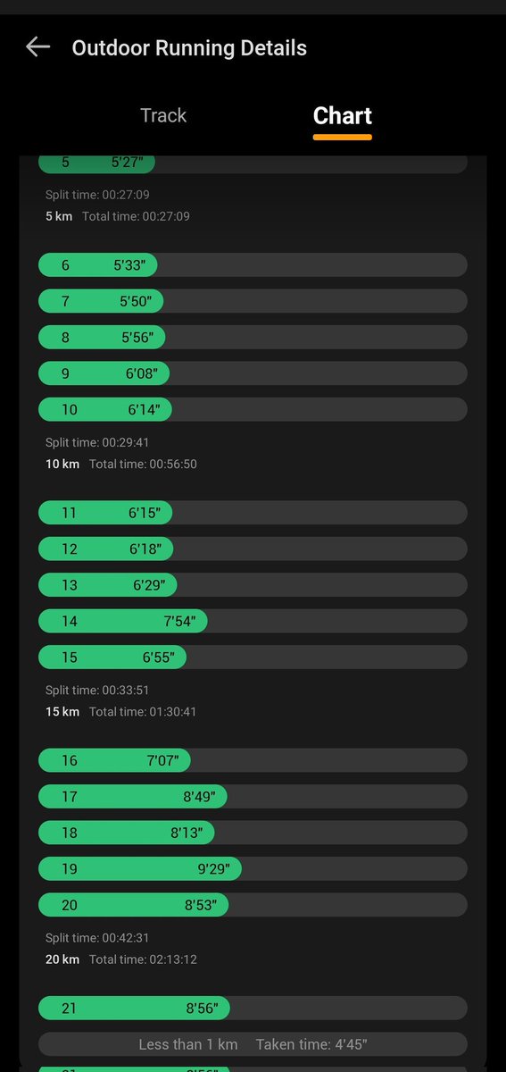 _silentdeeds's tweet photo. My first 21km half marathon, first of many till 42km is achieved, at some point I noticed my heart and lungs were like 'na you sabi wetin you dey do,let's see if he's leg can continue'.because they acted as if they were not bothered. https://t.co/7svoDL8YNe