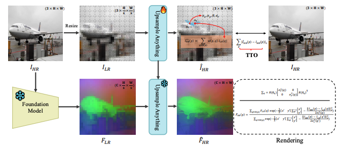 kaistpr's tweet photo. 👀 KAIST, MIT, and Microsoft developed Upsample Anything, a training-free AI technology that restores high-resolution visual details while improving GPU memory efficiency by up to 16×. Presented at CVPR 2026. https://t.co/D0QSPvPgja