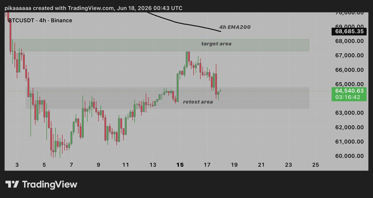PikaCrypto5's tweet photo. longed $BTC here. 

shared the full setup inside pikas lounge discord. 

join in > https://t.co/IPmcxJef4z https://t.co/g9DrHGjpS3