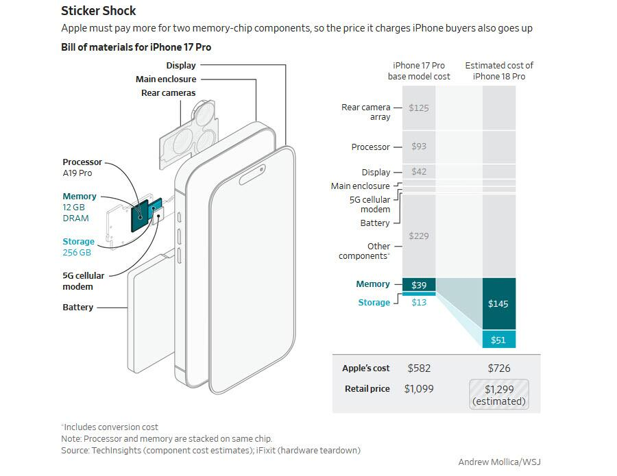 zerohedge's tweet photo. Apple to hike iPhone prices ~20% to offset soaring memory and storage costs and keep margins constant. https://t.co/0nABxk5Etz