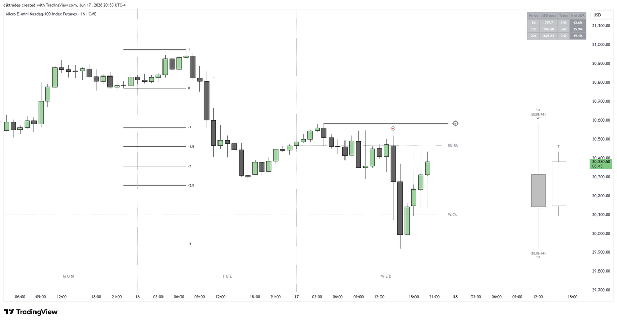 cjktrader's tweet photo. Strong reaction so far from the NWOG. The draw for now is Wednesday's high https://t.co/zwKha5Gft9