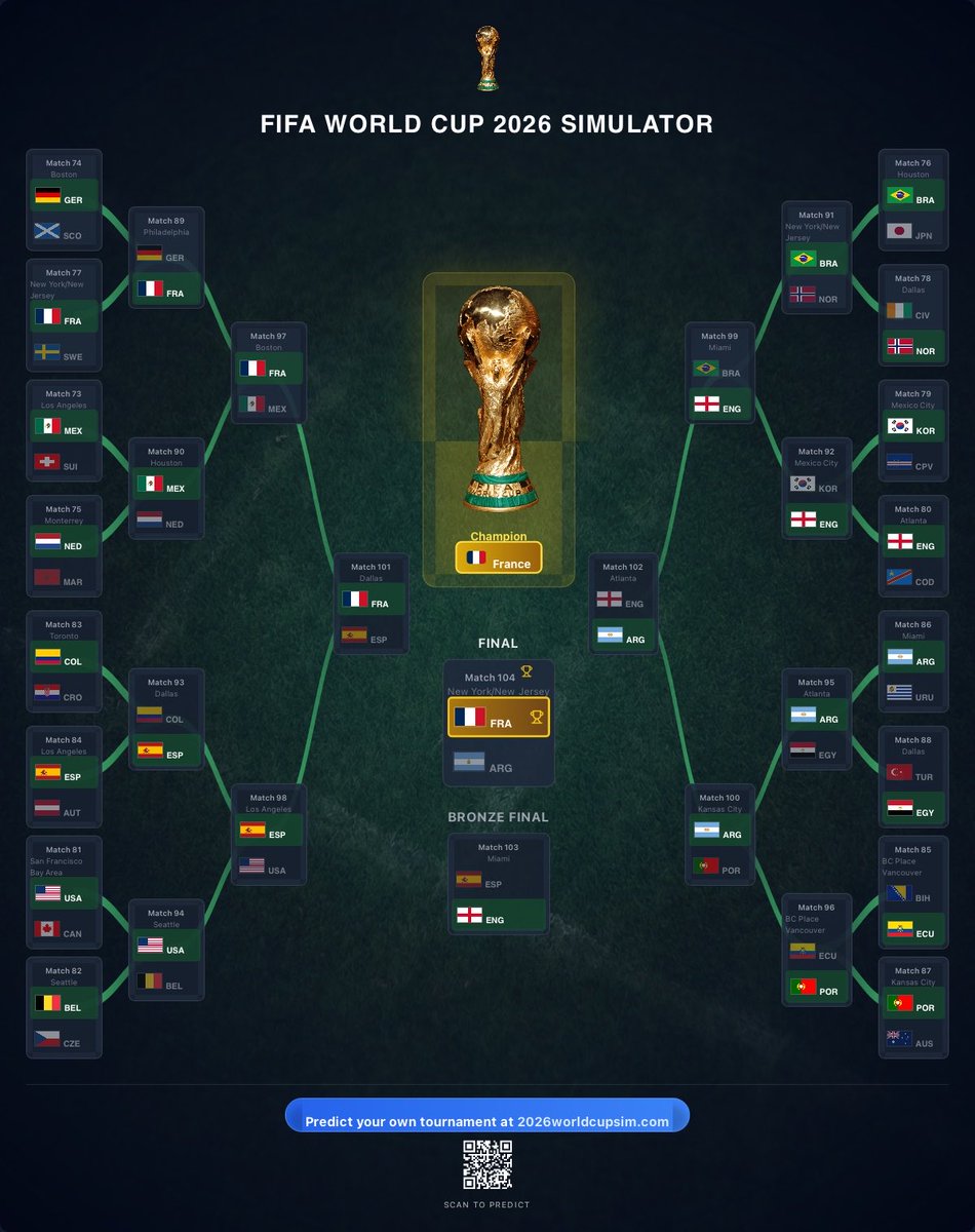 AleixM3's tweet photo. My new world cup prediction. https://t.co/Y1Eqm9OxuY