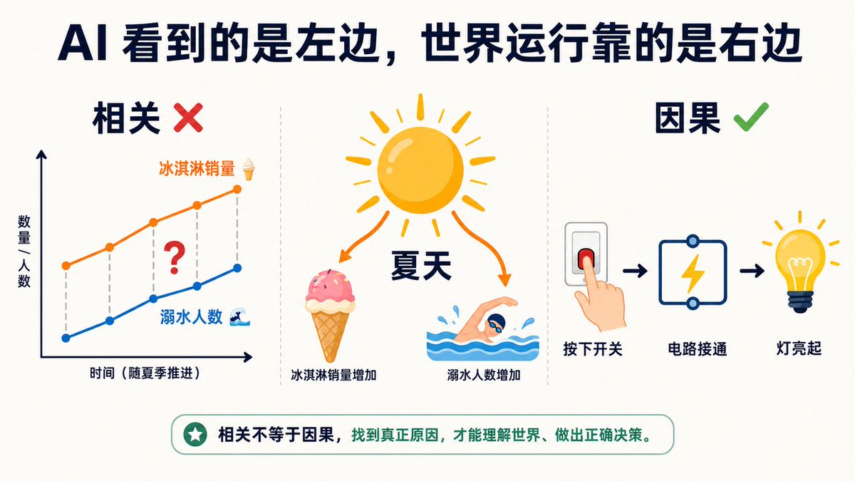 xiangxiang103's tweet photo. AI 能通过律师资格考、能写代码、能画画—— 却学不会一件三岁小孩都懂的事：冰淇淋，不会让人溺水。

解释一下这句话。统计学里有个著名现象：冰淇淋卖得越多，溺水的人越多，两条曲线高度相关。但你不会去关掉冰淇淋店救人——真正的原因是「夏天到了」：天热既让人买冰淇淋，也让人下水。冰淇淋和溺水之间只有相关，没有因果。

而今天几乎所有大模型，干的就是「看到冰淇淋销量就预测溺水」这件事。 数据里一起出现的，它就当成有关系。在文本、图像里，这套「拟合相关性」的打法所向披靡——因为互联网数据足够多，把所有模式背下来就够用了。

可一进物理世界，它立刻露馅。看几个你天天能遇到的场景：
🧹 扫地机器人：学会绕开你家那块黑色地毯，你一换新地毯，它要么撞上去、要么把地毯边当「悬崖」死活不过——它记住的是「这块特定的黑」，不是「什么是障碍」。

🚗 自动驾驶：见过千万张「白天的行人」，半夜遇到一个穿反光衣、姿势奇怪的环卫工就识别失败。它学的是「行人长什么样」，不是「一个有质量、会移动、撞上去会出事的物体」。

🤖 机械臂：在 2cm 高的桌上抓杯子练到完美，桌子升高 2cm 直接 fail。因为它背的是「这套画面对应这套动作」，根本不懂「重力、重心、接触点」这些因果规律。

共同病根都一样：它们学的是「看起来像」，不是「为什么会这样」。 相关性能让 AI 在见过的世界里表现惊艳，却永远给不了泛化——而真实世界，处处都是没见过的情况。

人类恰恰相反。三岁小孩不用摔一万个杯子，就知道「推到桌边会掉」。他建的是一个因果模型：边缘 + 重力 = 掉落。换个杯子、换张桌子、换个国家，照样成立。这种「一次理解、处处泛化」的能力，才是智能的本质，也是当下 AI 最缺的那块。

所以我把这件事看成 AI 的第四代范式： 第一代感知（CNN）、第二代生成（Transformer）、第三代涌现（大模型）——本质都在更高效地拟合相关； 第四代，要从「拟合相关」跨到「理解因果」。这不是把模型做大，而是把架构做对。

@huang_biwei 创立的 Aether，做的就是这件事：把因果推理变成物理世界模型的底层架构，让 AI 真正理解「改变什么会导致什么」，而不是把见过的画面背下来。这是全球第一个以因果为核心的物理智能「大脑」。

而且这条路不是临时起意。创始人 UCSD 助理教授，因果 AI 深耕 12 年，开源工具 Causal-Learn 作者，100+ 顶会论文，Apple Scholar——在���有人都去卷参数的年代，她把因果这条冷板凳坐穿了，刚好等到产业拐点。

一句话：这一波，我押范式，不押规模。

所以这次 Aether 官宣融资，我把它看成一个信号：押注「因果」的时代，开始了。

想了解更多因果世界模型信息：https://t.co/1T3hrAocPU