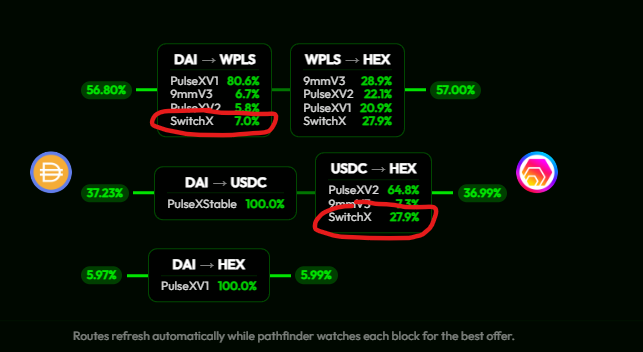 BrandonR2R's tweet photo. Because the https://t.co/Z4ymxAT9Cs aggregator now routes through https://t.co/2BQcKkxosK liquidity pools, users and partners are consistently getting more efficient execution and better pricing across many swaps.

https://t.co/2BQcKkxosK’s concentrated liquidity architecture allows capital to be deployed more efficiently, reducing slippage and improving trade quality in many cases.

Better liquidity efficiency = better user outcomes. 🚀