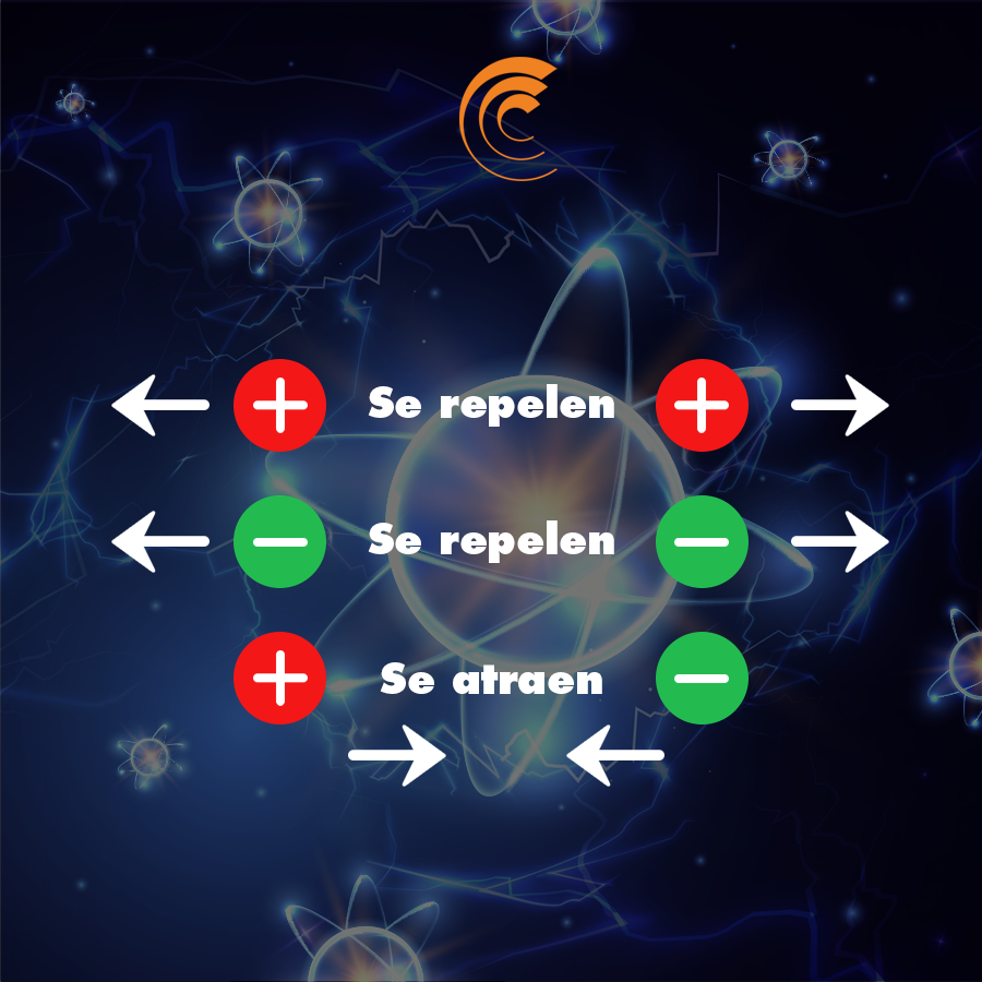 cecapcarso's tweet photo. La interacción entre cargas eléctricas es la forma en que las cargas dentro de los objetos se atraen o se repelen. Esto sucede porque las cargas crean una “influencia invisible” a su alrededor llamada campo eléctrico, que hace que otras cargas cercanas experimenten una https://t.co/no0m03QuJT tienes dos cargas del mismo tipo (positivas o negativas), se repelen y se https://t.co/f02U7wkOBN las cargas son de tipo opuesto (una positiva y otra negativa), se atraen y se acercan.
#CecapCarso #CursosGratuitos