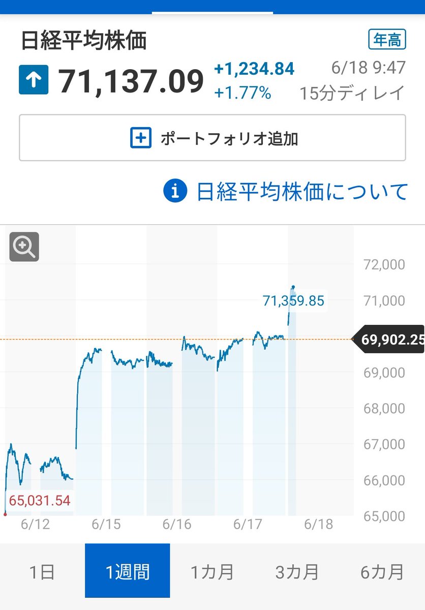 yuttaricoo's tweet photo. 日経平均が71000円を突破！
元気過ぎる😂
ありがた過ぎる🥳🫶📈
#日経平均
#突破 https://t.co/cQJxz3xg87