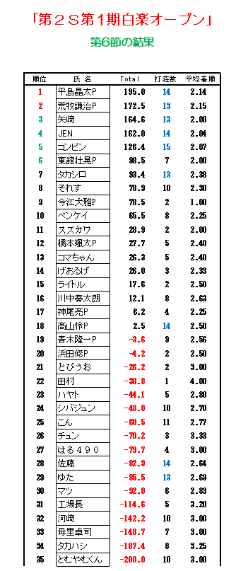 haurakuopen's tweet photo. 昨日もたくさんのご来場ありがとうございました！
ご新規のお客様もいらっしゃって大変うれしい限りです🀄

第6節の結果になります！いよいよ終盤戦。
来週も皆様のご来場お待ちしております！ https://t.co/BSvFF3Ai5t