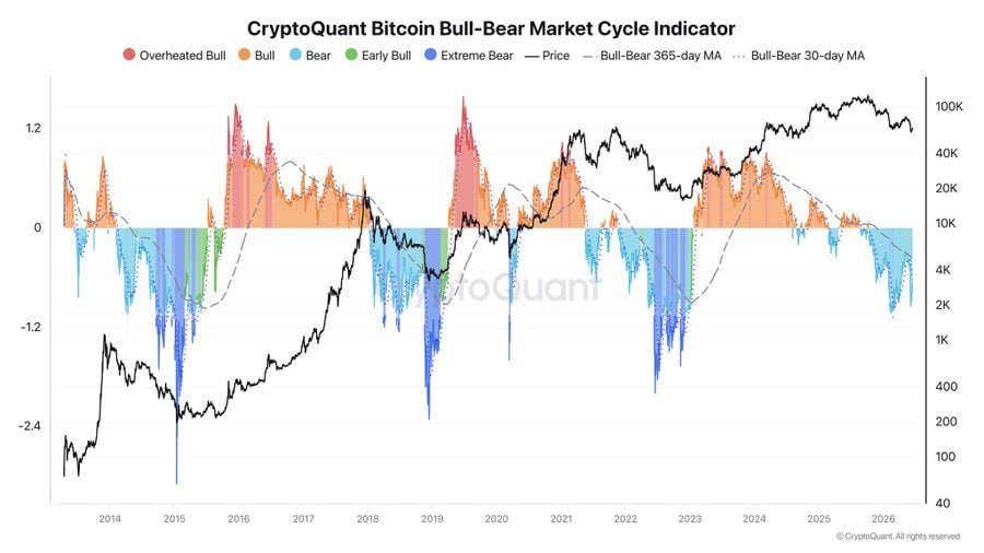 techconcatalina's tweet photo. ⚠️ATENCIÓN⚠️

CUATRO VECES #BITCOIN HIZO LO MISMO... ESTA VEZ SE SALTEÓ UN PASO...

¿Por qué los grandes miran ESTE gráfico antes de decidir⁉️ Porque no mide precio. Mide ALGO más profundo: en qué estado de ánimo está el mercado entero.

👉El Bull Bear Market Cycle Indicator de CryptoQuant es una herramienta que divide la historia de Bitcoin en fases, según si el tenedor promedio está ganando o perdiendo plata.
👉Combina métricas on-chain como MVRV, NUPL y SOPR para resumir en un solo número si la red está en euforia o en pánico. Se traduce en 5 fases:

🟥 Overheated Bull (euforia máxima)
🟧 Bull (optimismo)
🟩 Early Bull (la primavera arranca)
🟦 Bear (pesimismo)
🟪 Extreme Bear (pesimismo extremo)

🎯Y acá está el dato que enciende la alarma:
🔻Cada ciclo anterior de Bitcoin completó las CINCO fases.
🔻Siempre, antes de empezar de nuevo, hubo una capitulación brutal donde los débiles venden y los fuertes acumulan.
🔻En el ciclo actual, falta exactamente esa fase: el PESIMISMO EXTREMO todavía no apareció.

¿Creés que este ciclo va a ser la primera excepción y se va a saltear la VENTA del PESIMISMO EXTREMO, o el mercado todavía tiene pendiente esa fase⁉️