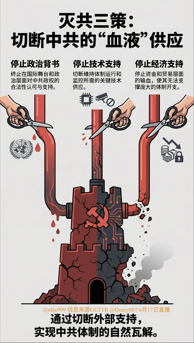 nfsc999's tweet photo. 我们不需要美国出兵灭共，只需要美国做到三方面的停止：第一，停止政治背书；第二，停止技术支持；第三，停止经济支持。只要切断这三方面的血液供应，中共这个体制很快就会因为失血而支撑不下去。 https://t.co/Hq3fvNKXEi